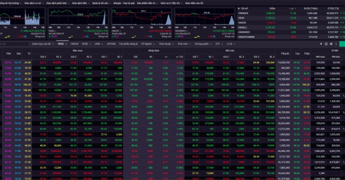 VN-Index lập đỉnh