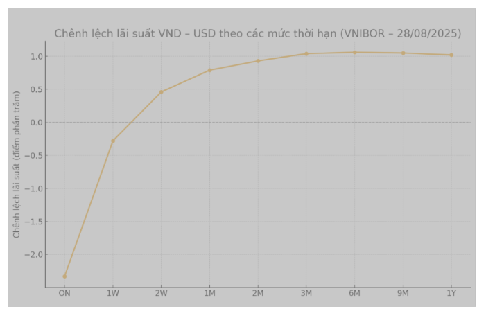 Lãi suất VND