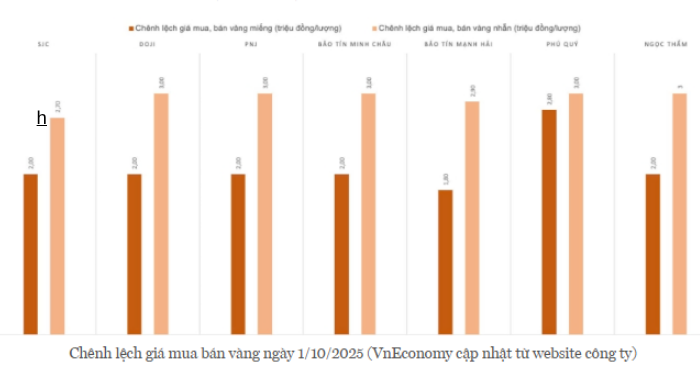 Đầu tư vàng