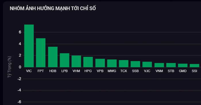 Khối ngoại trở lại mạnh mẽ, VN-Index bật tăng 27 điểm