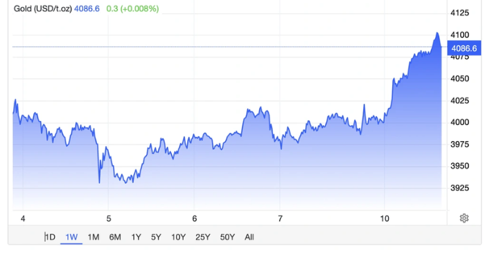 Giá vàng thế giới 4.100 USD/ounce