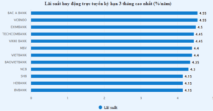 tăng lãi suất ngân hàng tháng 10