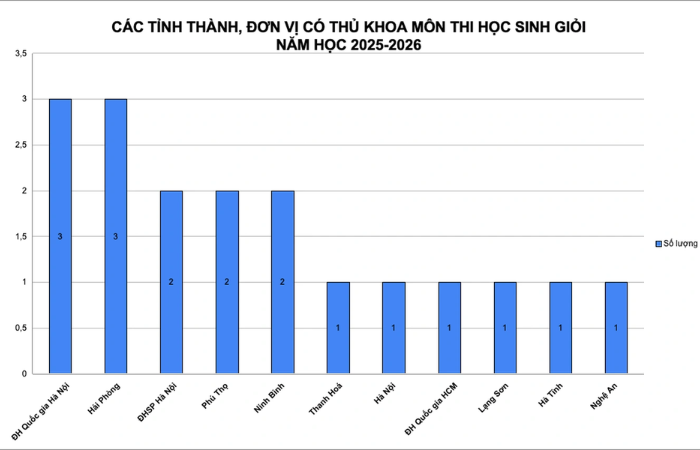 Kỳ thi học sinh giỏi quốc gia