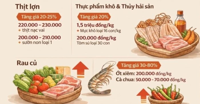 Giá thực phẩm Tết