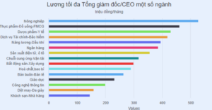 Lương CEO ngành nông nghiệp dẫn đầu danh sách thu nhập năm 2026
