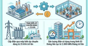 Quy định mới về giờ cao điểm điện