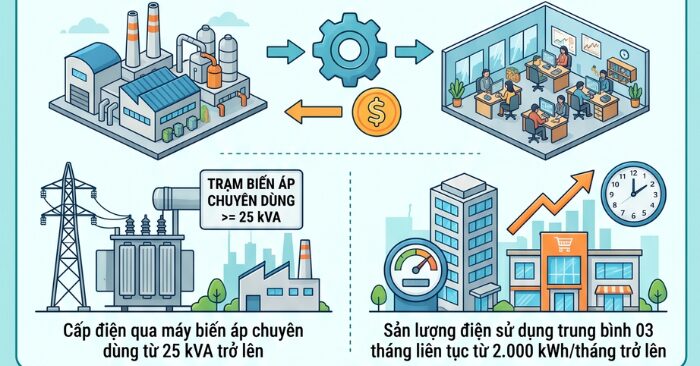 Quy định mới về giờ cao điểm điện