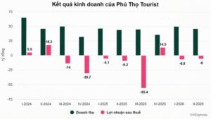 Đầm Sen trở thành gánh nặng của Phú Thọ Tourist khi doanh nghiệp lỗ lũy kế hơn 400 tỷ đồng. Xem nguyên nhân và triển vọng.