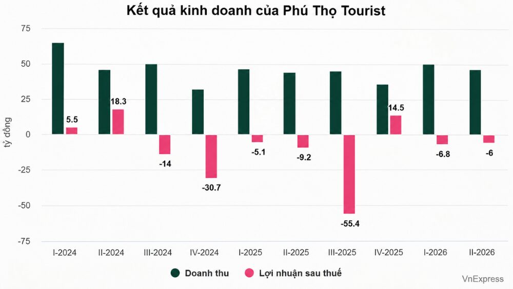 Đầm Sen trở thành gánh nặng của Phú Thọ Tourist khi doanh nghiệp lỗ lũy kế hơn 400 tỷ đồng. Xem nguyên nhân và triển vọng.