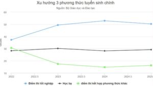 Bộ Giáo dục khẳng định dù tỷ lệ đỗ đạt cao, kỳ thi tốt nghiệp THPT vẫn cần duy trì để bảo đảm chất lượng và công bằng tuyển sinh.