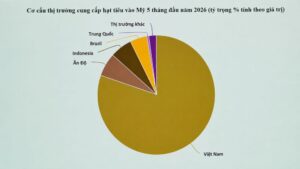 Việt Nam thu gần 1 tỷ USD từ xuất khẩu hạt tiêu, trong đó Mỹ nhập hơn 36.000 tấn. Xem diễn biến và cơ cấu thị trường mới nhất.